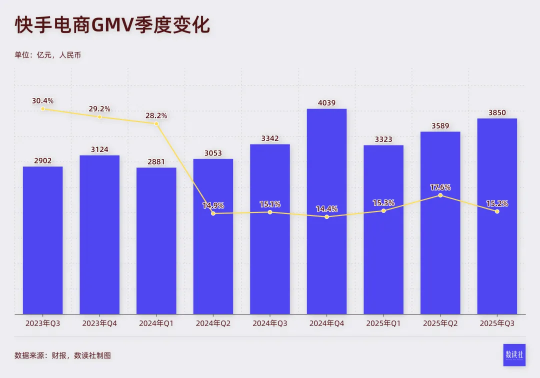 黑灰产暴击，快手内容生态陷入崩坏边缘