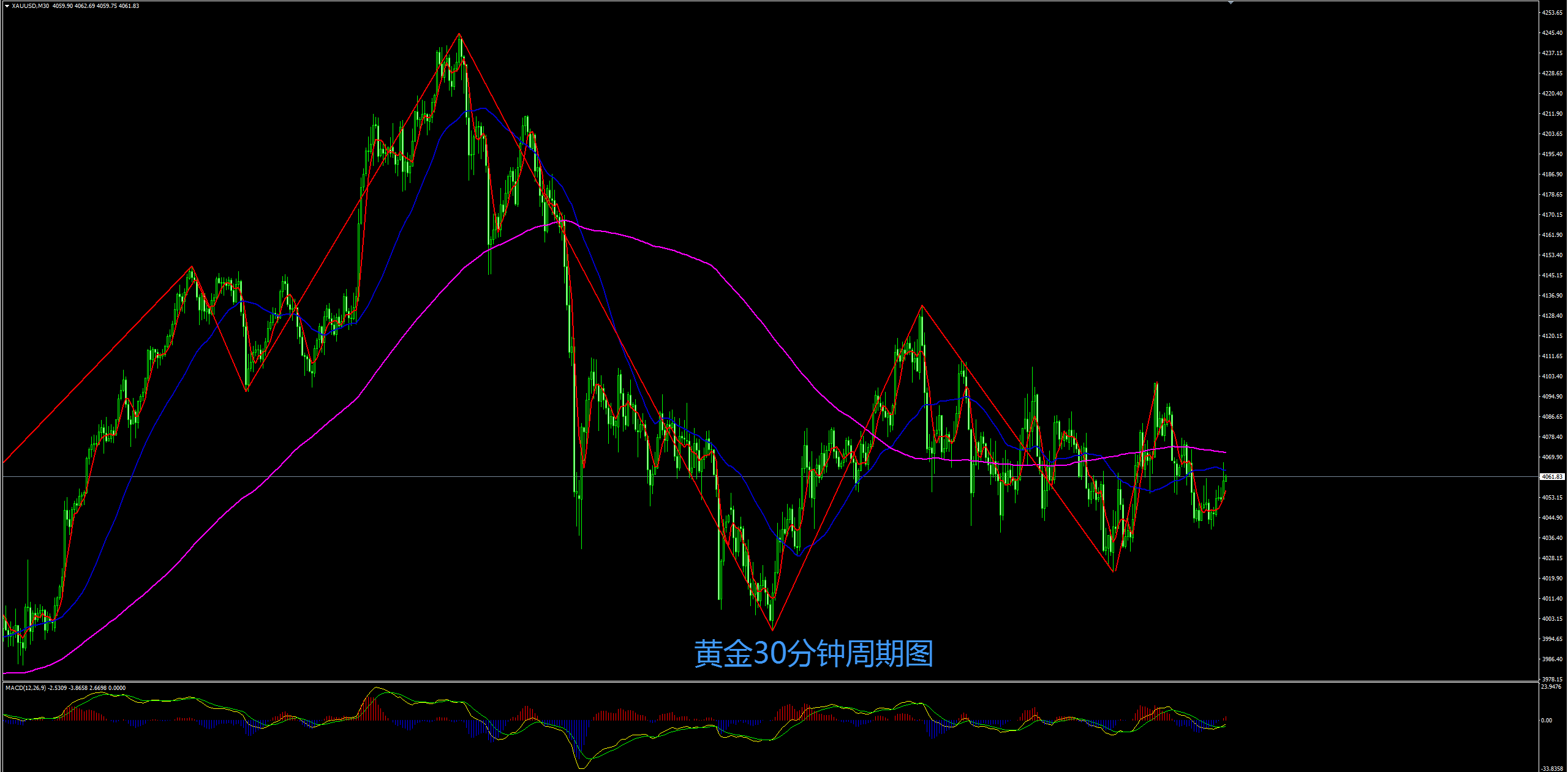 缠禅说缠：黄金持续震荡，短线反弹高位遇阻继续空！