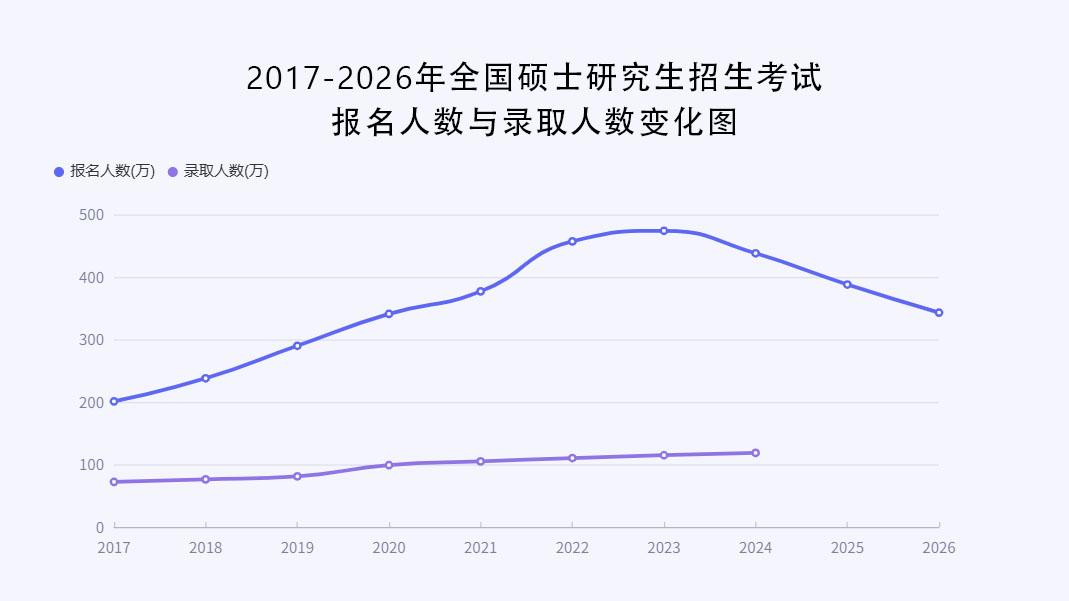 全国硕士研究生招生考试报名人数连续3年下降，2026年降至343万