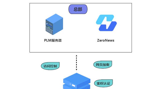 本地部署PLM系统，如何用 ZeroNews 实现远程访问？