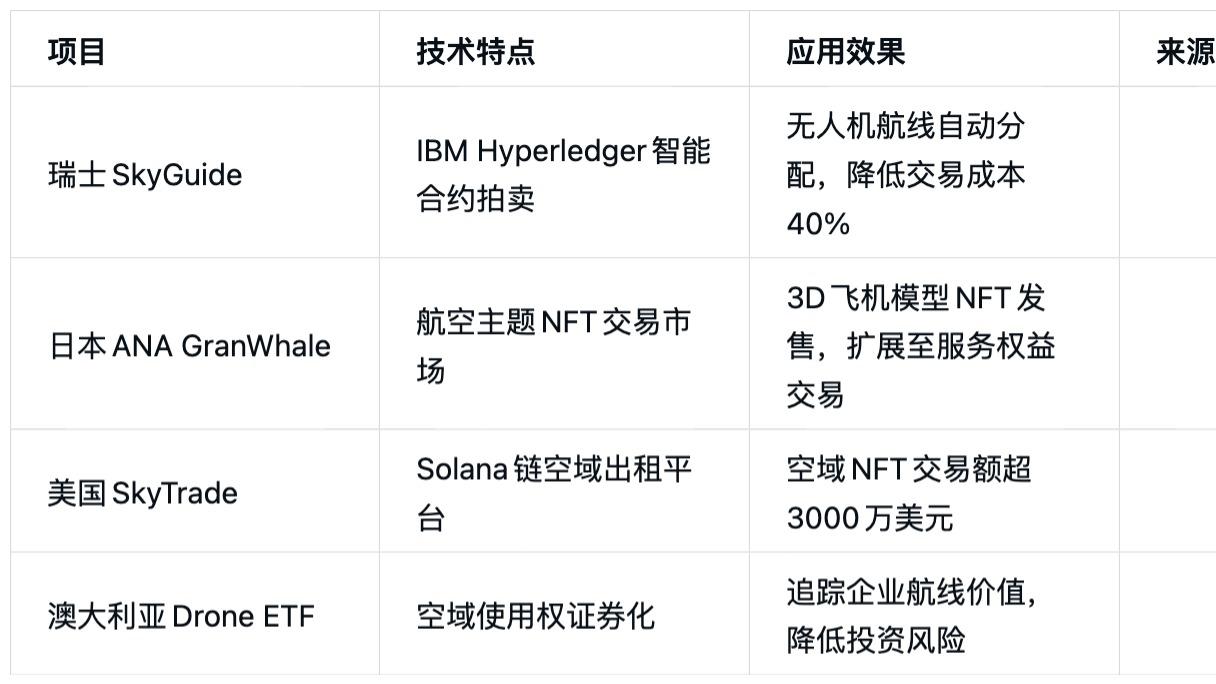 基于区块链的航线NFT拍卖系统，支持企业按需购买空域使用权（深圳日均交易量超2000笔）