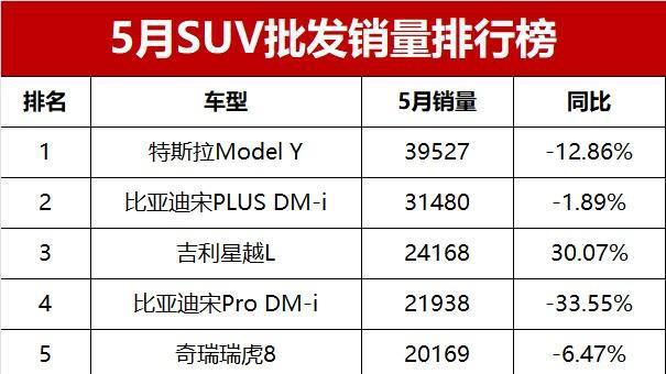 5月SUV批发销量榜爆冷！冠亚军销量下跌，星越L逆袭杀入三甲