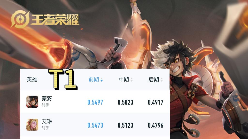 11月第四周发育路前期强势T度榜，阿古朵登顶，马可、守约垫底