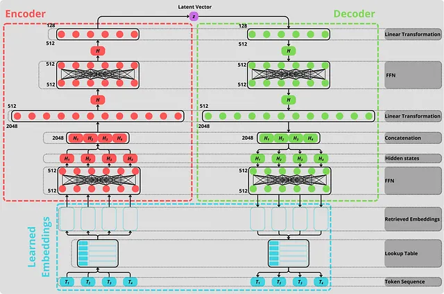CALM自编码器：用连续向量替代离散token，生成效率提升4倍