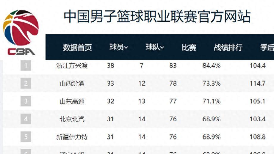 CBA常规赛：青岛男篮的生死战，季后赛悬念重重，谁能笑到最后？
