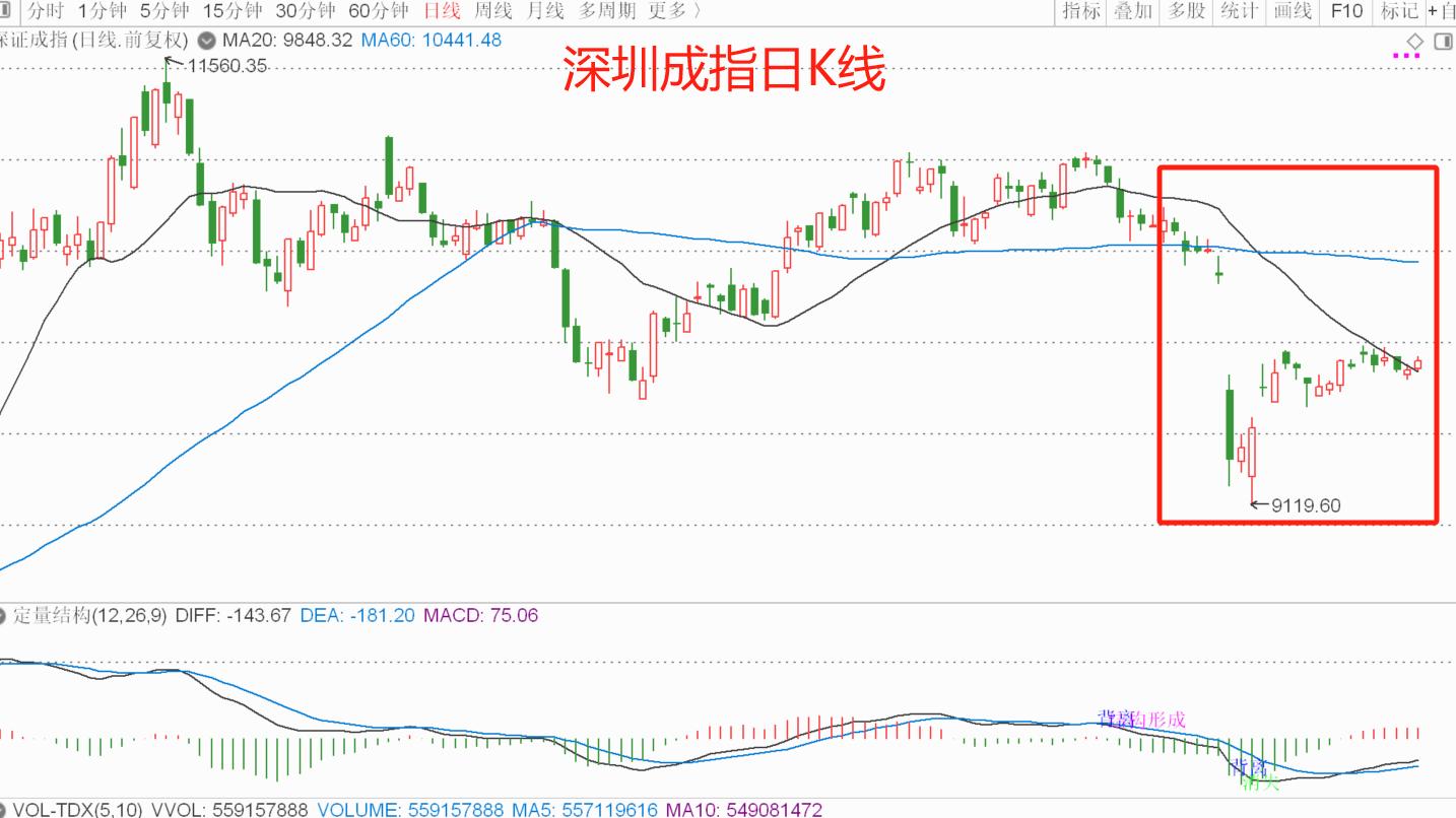 五一假期后大概率高开，四个指数已站上MA20，观察MA20何时拐头！
