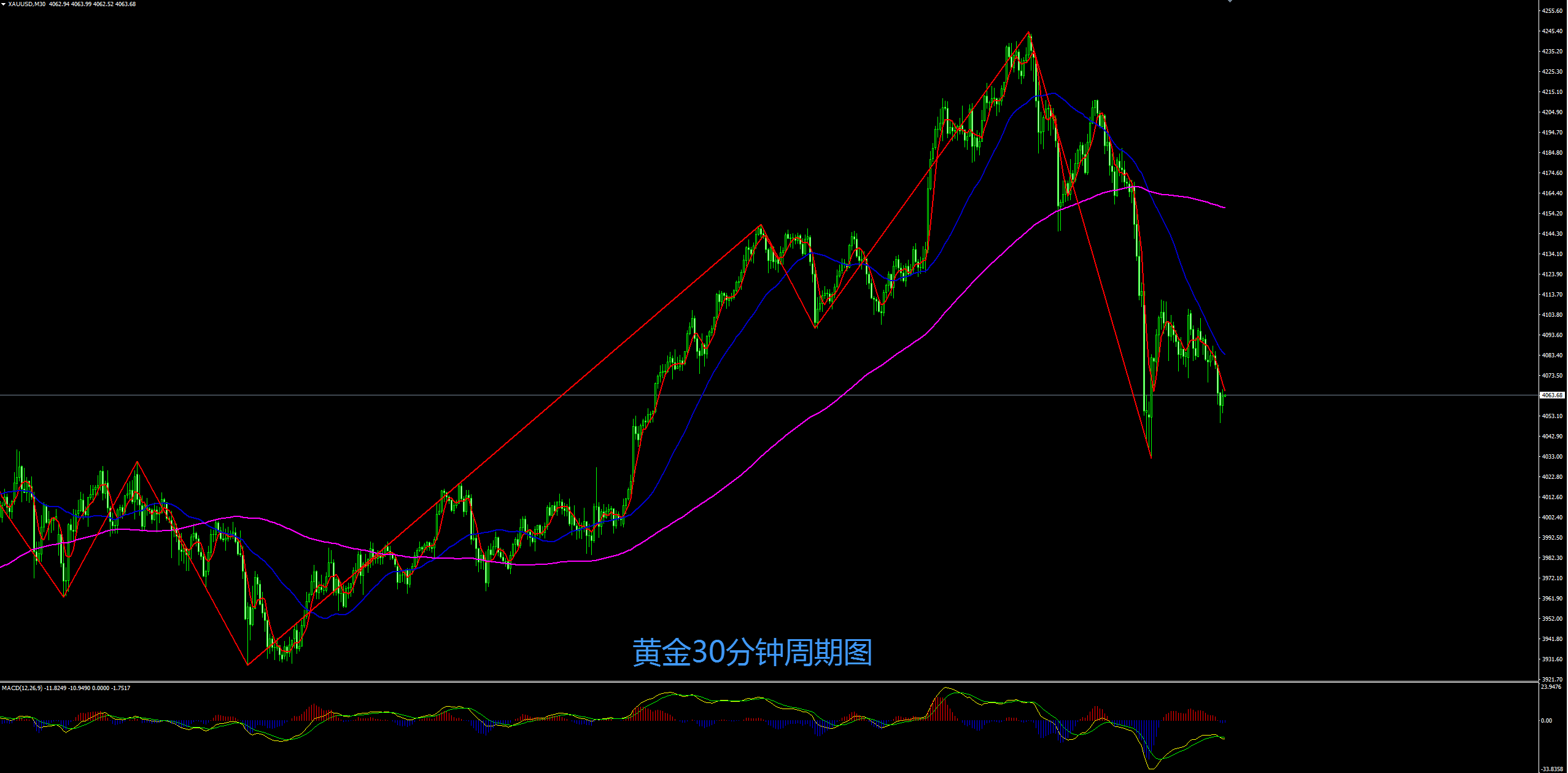 缠禅说缠：黄金反弹无力延续弱势，短线反弹继续空！