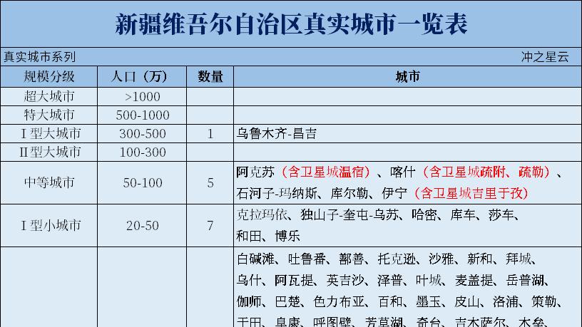 新疆75座真实城市一览【中国真实城市27-新疆篇】