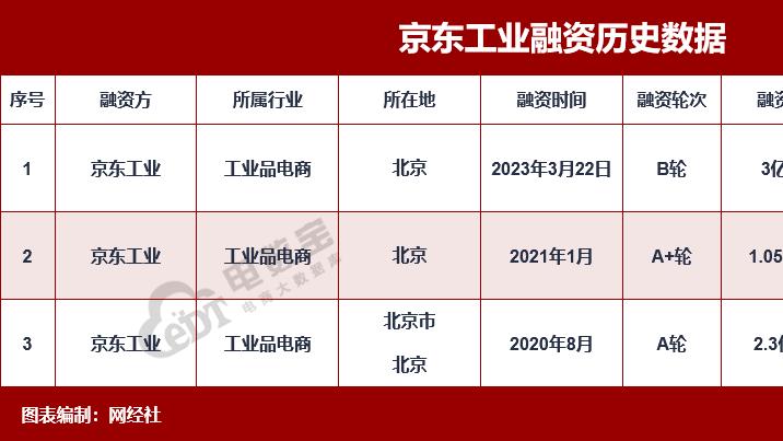 刘强东即将收获第六个上市公司 “一波三折”后京东工业即将上市