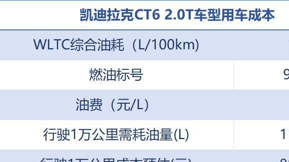 8万优惠确实诱人，凯迪拉克CT6用车成本早知道，才不至于荷包空空