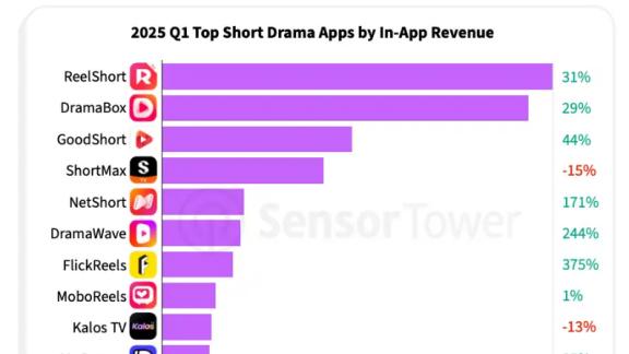 狂揽18亿美金却亏损80%！微短剧出海的冰与火