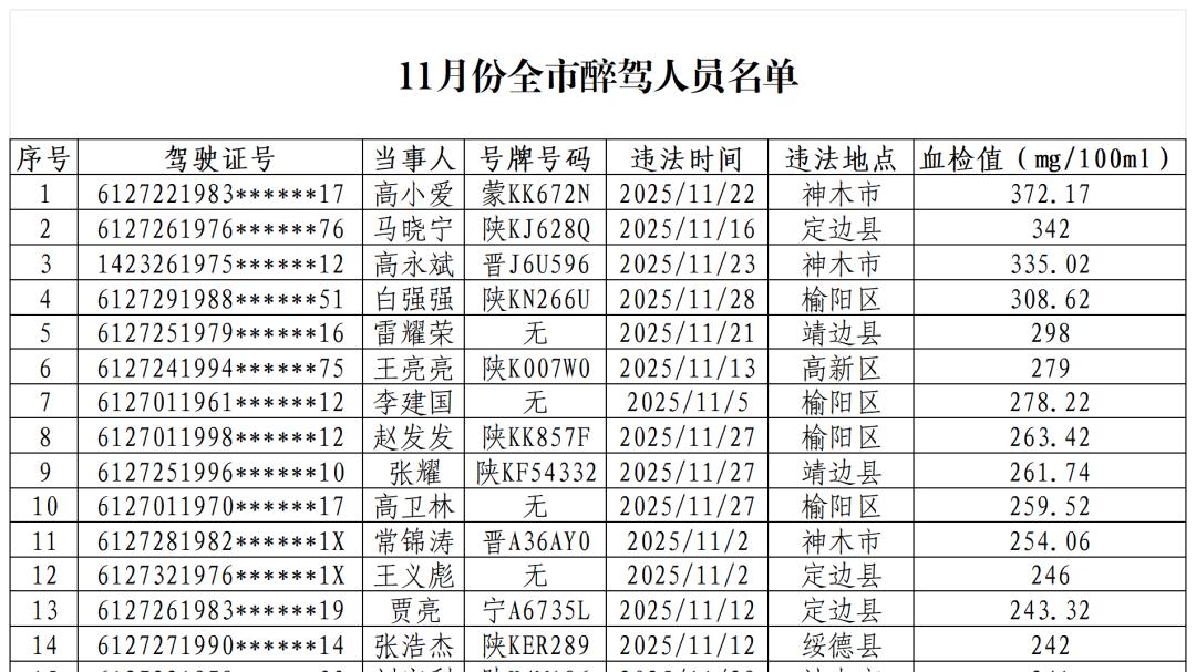 榆林交警曝光11月醉驾人员，附完整名单