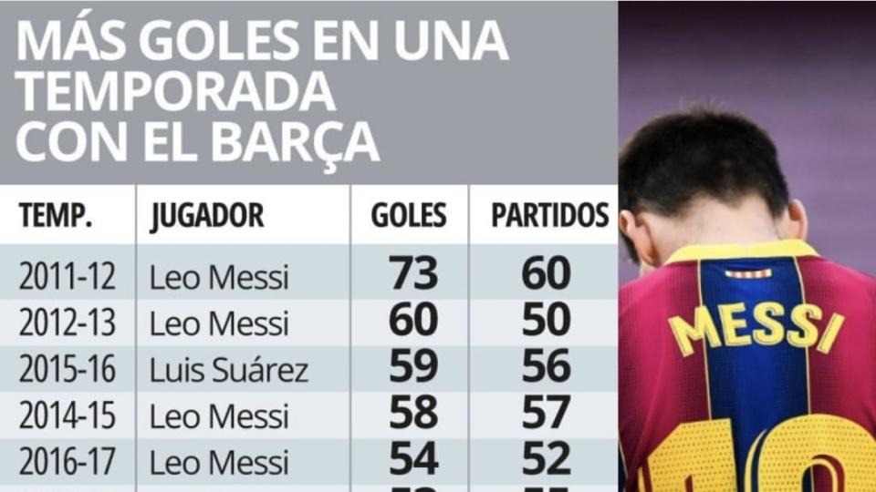 原以为莱万多夫斯基本赛季已经很厉害 但一看梅西的纪录！沉默了