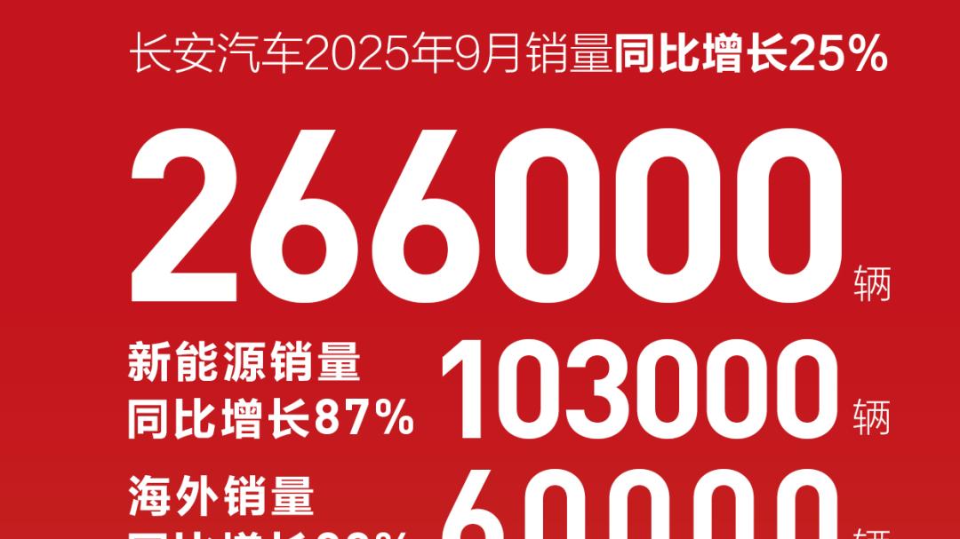 长安系9月销量增长解码：技术普惠与全球化协同驱动高质量发展