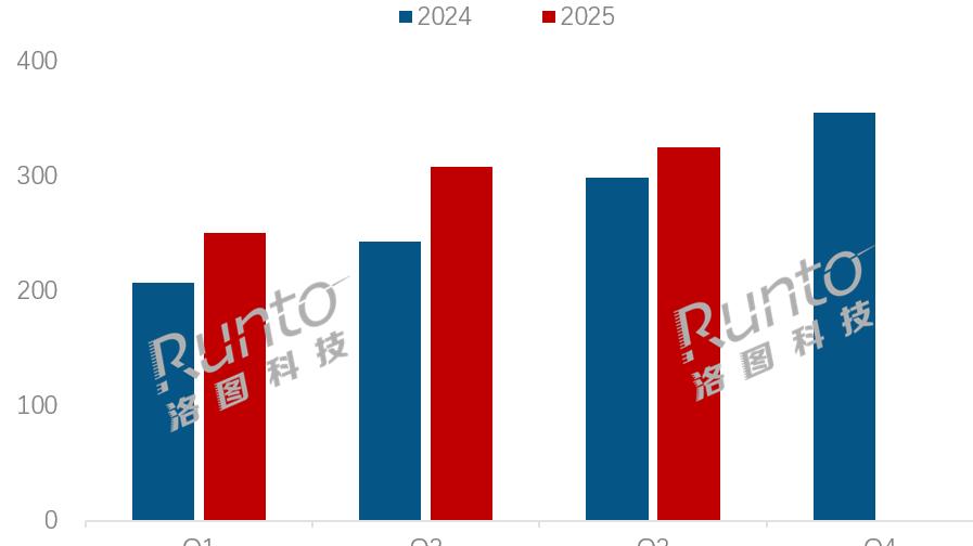 季报 | 2025Q3中国笔记本电脑市场销量增速回落；AIPC和OLED产品线上涨幅均超90%