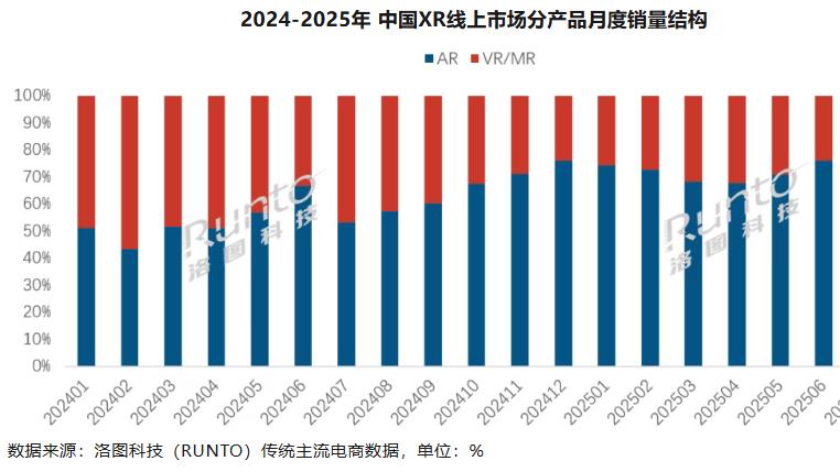 洛图科技预测今年中国XR设备全渠道零售量将达到64.6万台