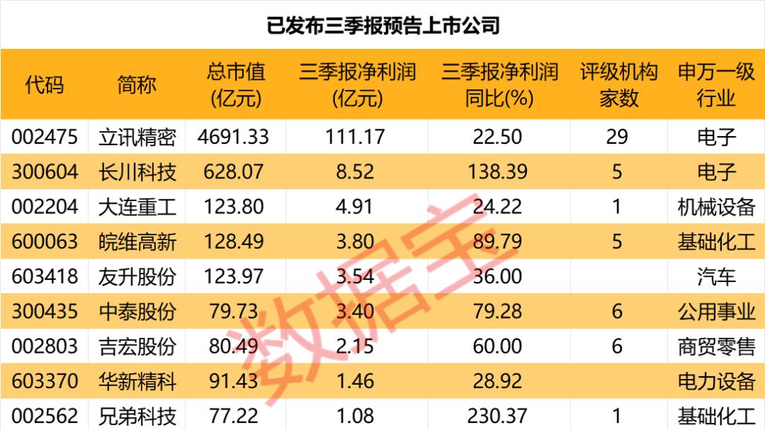 三季报业绩抢先看！半导体设备龙头，预增超130%