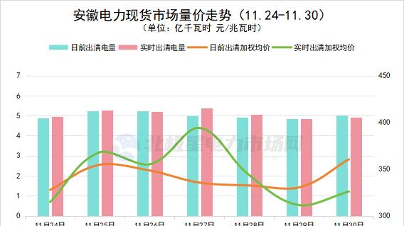 电价丨出现零/负电价！电力现货市场价格周报（2025.11.24-11.30）