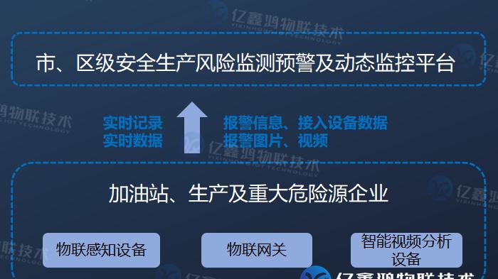 危险化学品安全生产风险监测预警系统