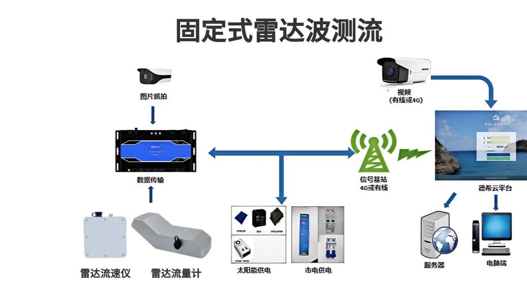 阵列式雷达流量计测量：水文监测精准高效技术