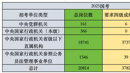 天塌了！四六级没过，这些公务员岗位不能报！