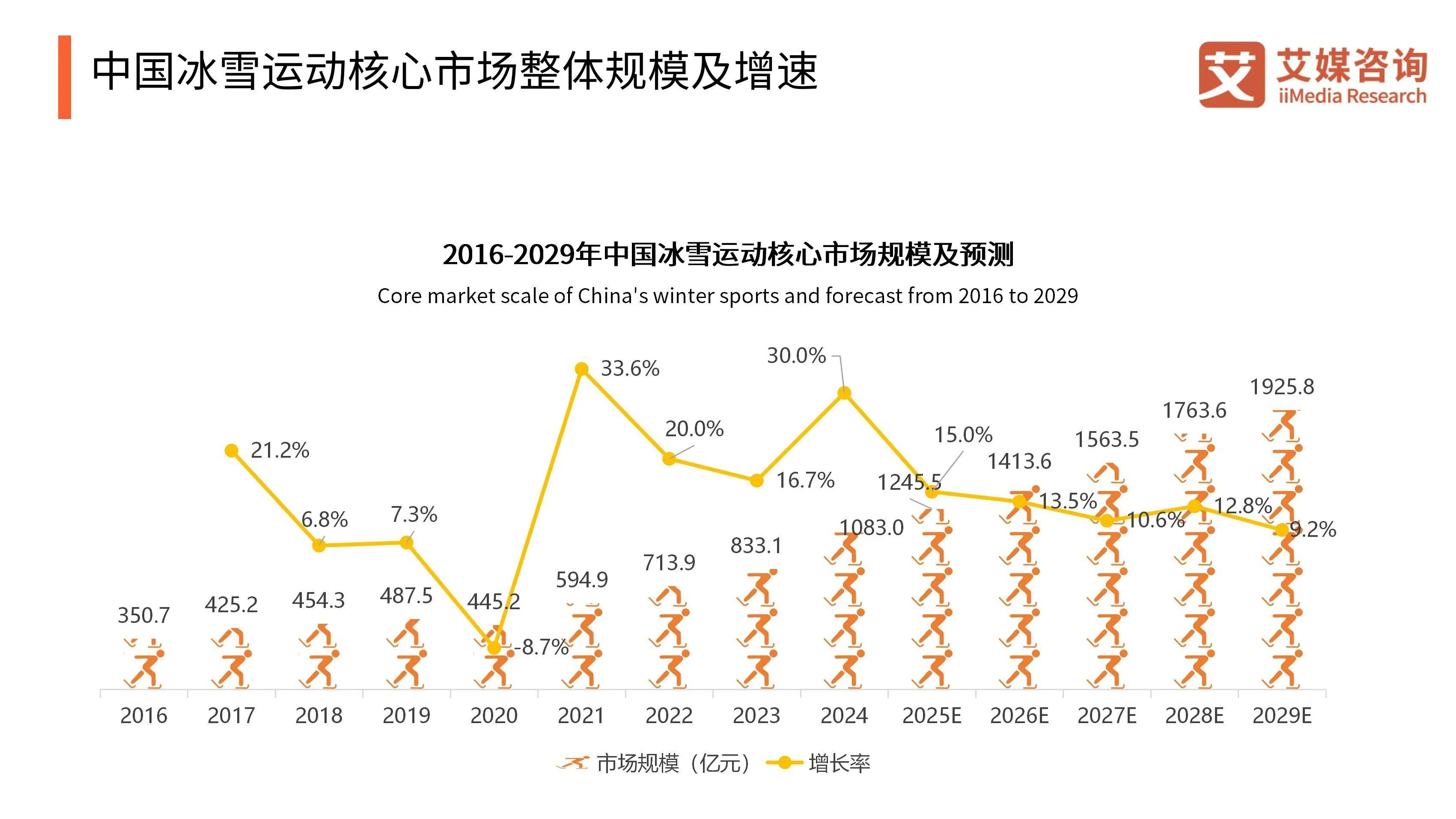 2024年中国冰雪运动行业市场规模与发展趋势分析：