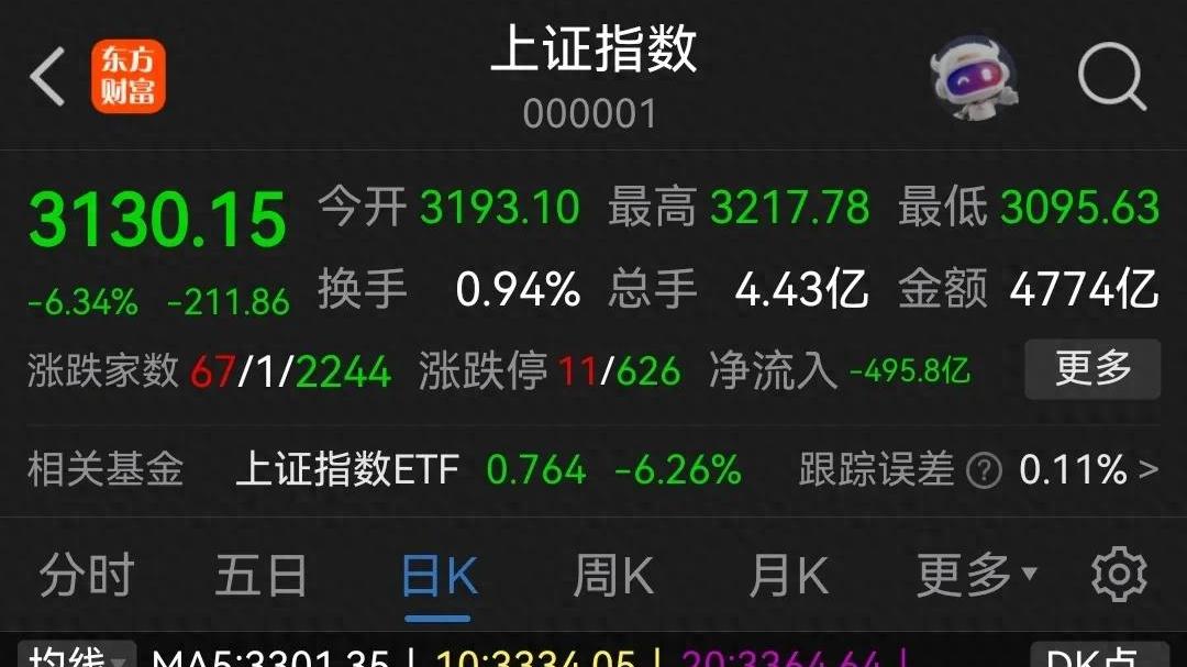 黑色星期一！千股跌停，沪指一度重挫超7%，创业板大跌超11%