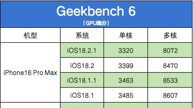 iOS18.2.1正式版续航实测，可以养老吗？