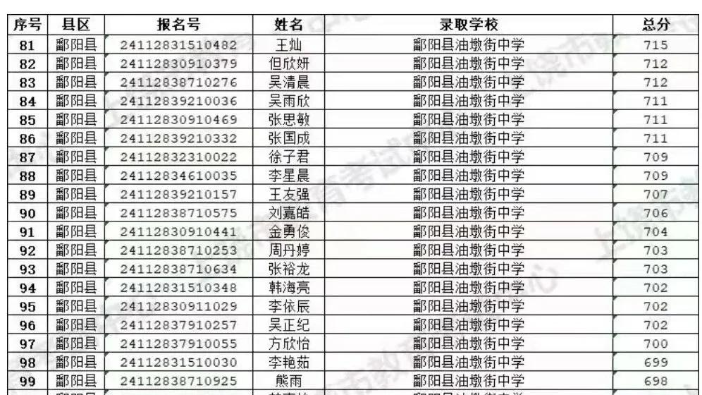 鄱阳县2025年各个高中录取分数线参考(附2024年各批次最低控制线)