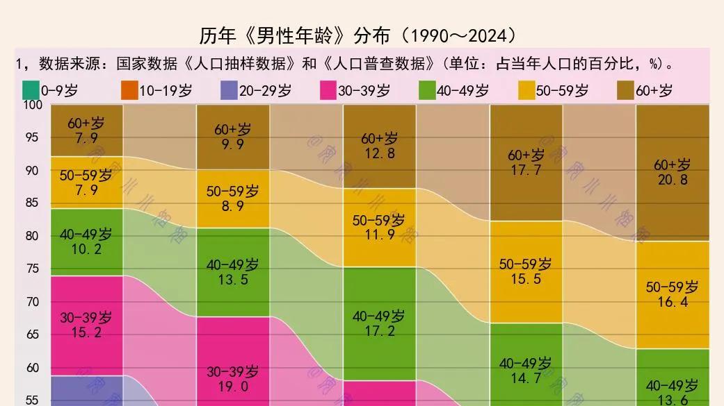 10岁以下男性比例，突破10%，60岁以上突破20%