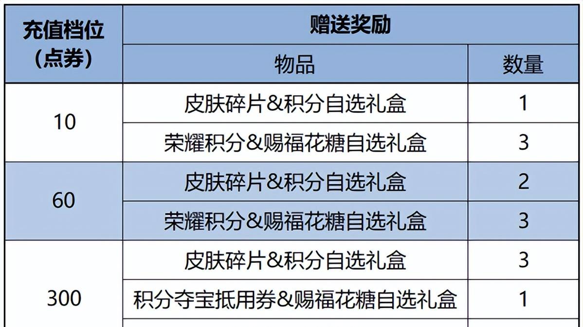 王者荣耀：正式服2.7更新，苍首个高级皮肤上线，还有6元皮肤返场