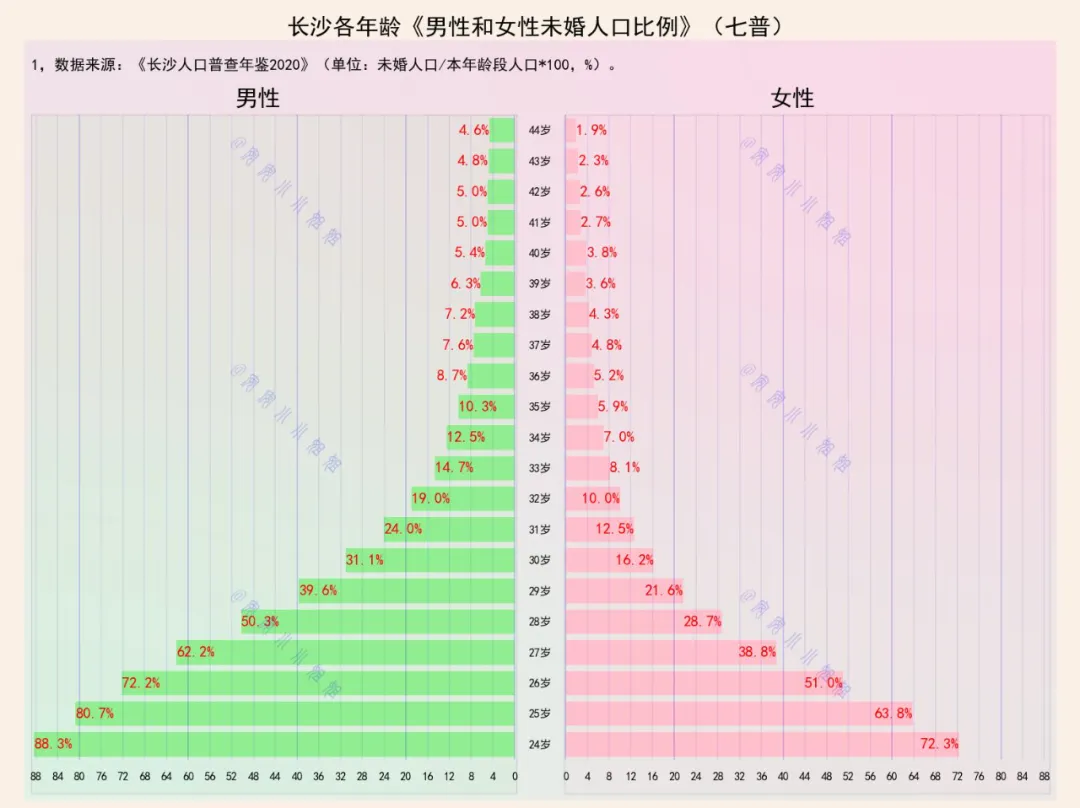 长沙各年龄段未婚人口比重