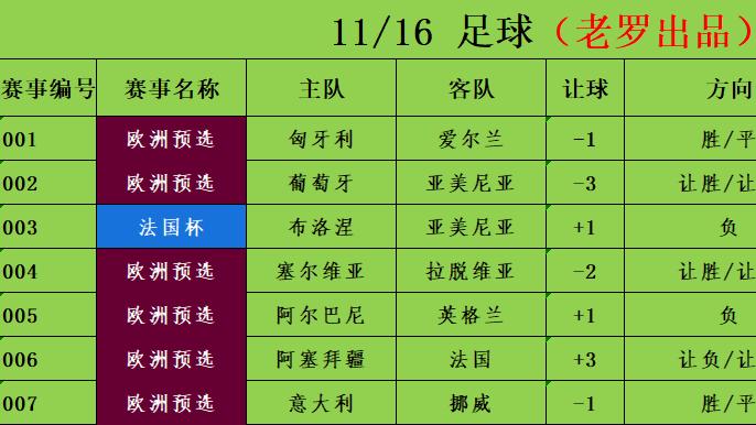 11/16足球竞彩推荐 赛事分析预测 欧洲预选赛F组 匈牙利vs爱尔兰 葡萄牙vs亚美尼亚