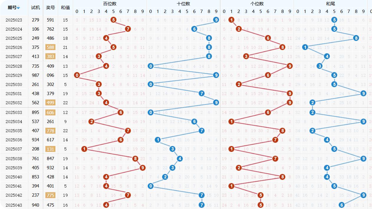 福彩3D第2025044期-综合分析