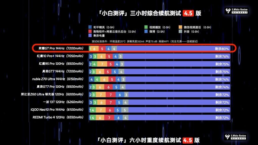 荣耀GT Pro搭载7200mAh超大电池，实打实解决用户痛点