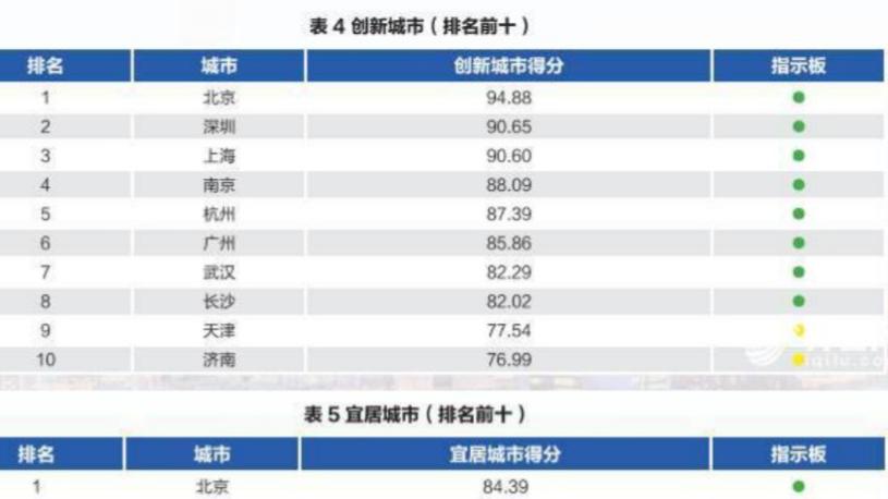 最新排名，济南全国第五，青岛落榜，引起轩然大波！