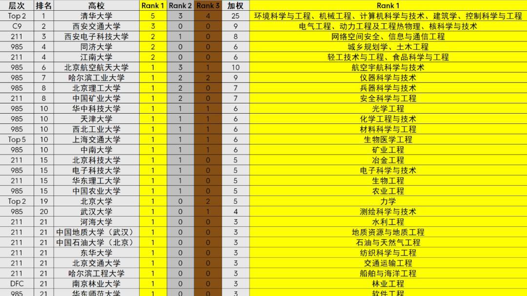 25中国最好学科排名（工学类）