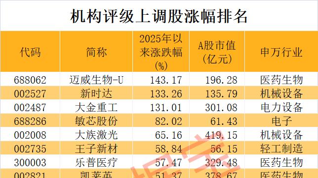 机构上调评级+低PE，18股上榜！股息率最高在7%以上