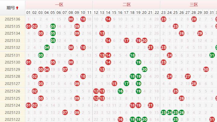 后区12爆热藏玄机，三规律暗示136期后巨奖！