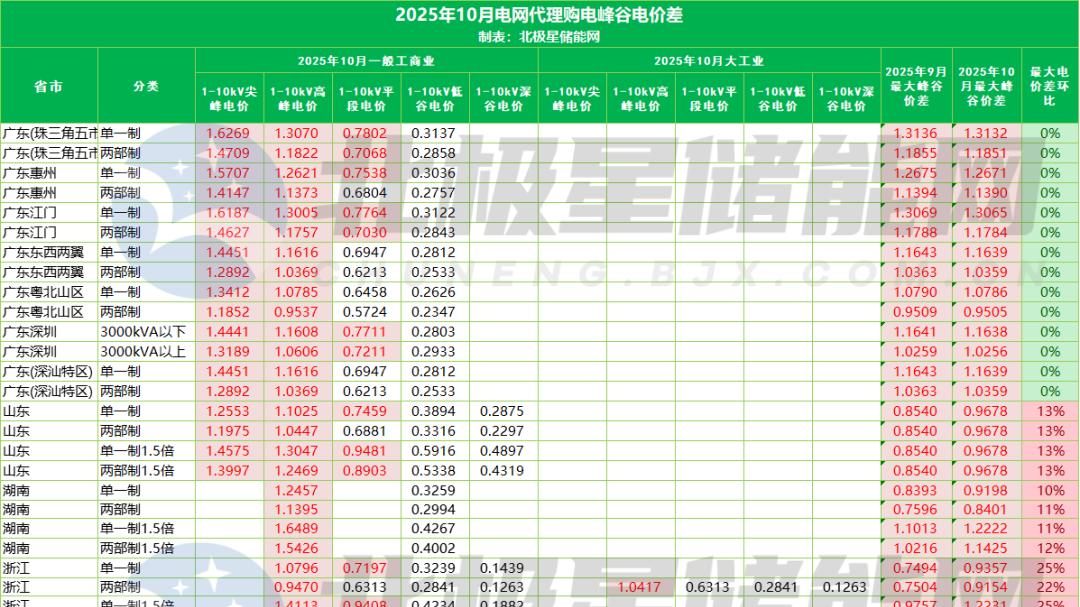 5地尖峰、3地深谷！17地超0.6元/kWh！10月峰谷电价出炉