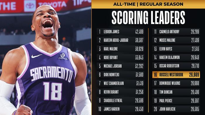 威少太能打了！两天三里程碑，这传奇谁能忘？