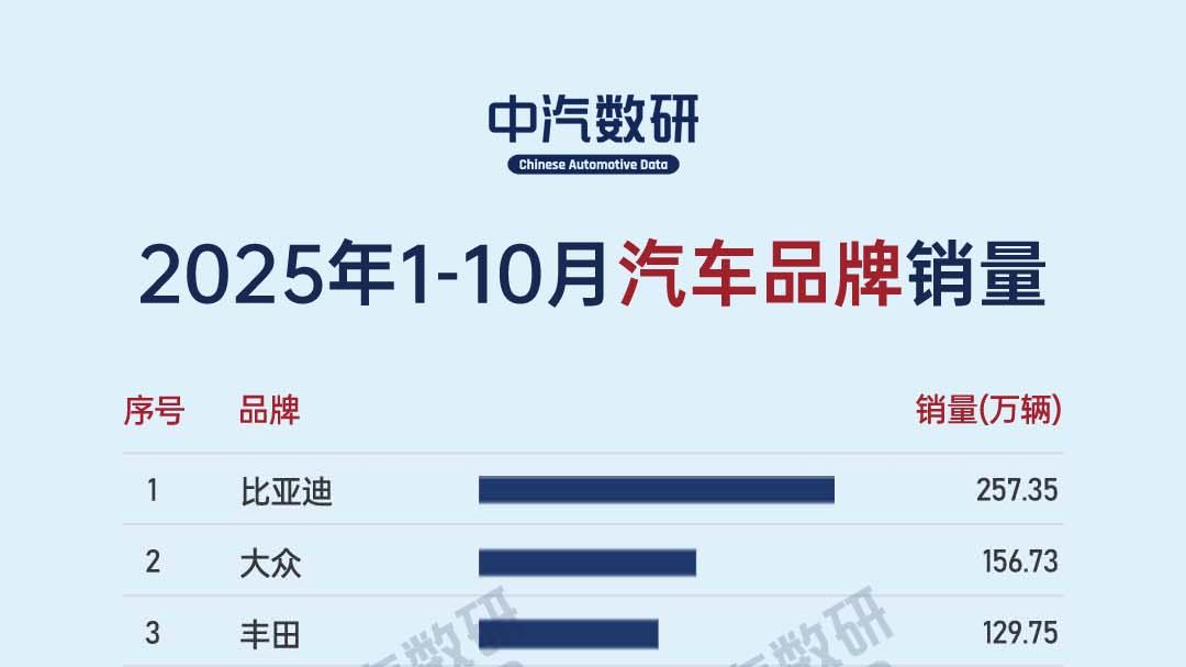 2025年1-10月汽车品牌销量TOP60