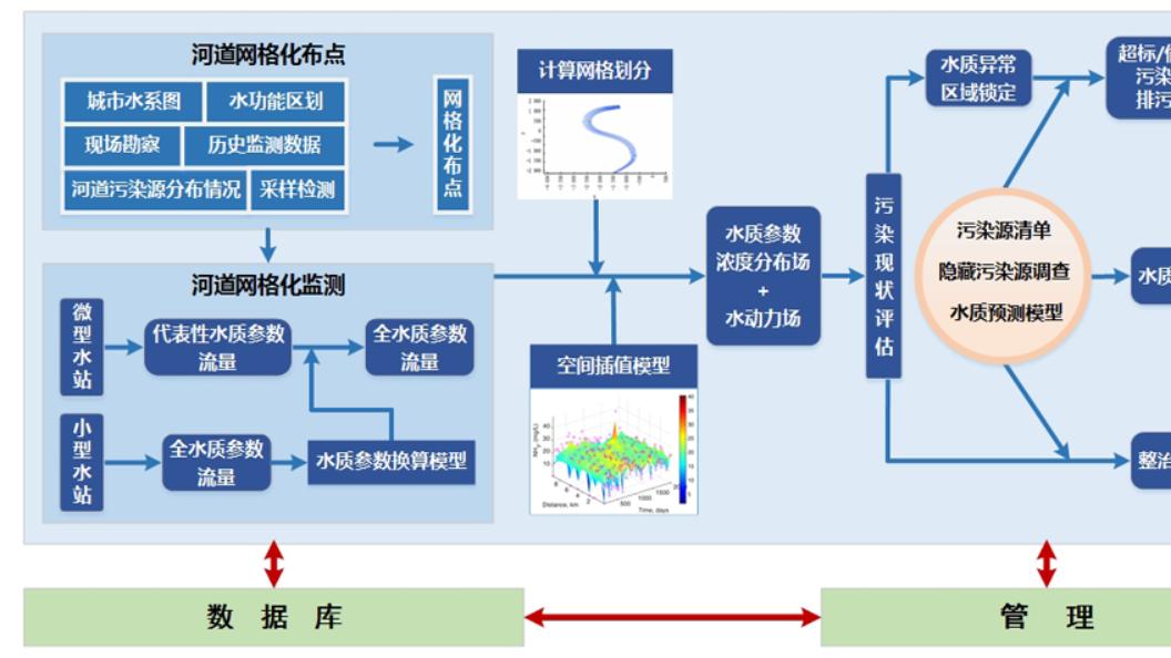 河道水质在线监测系统