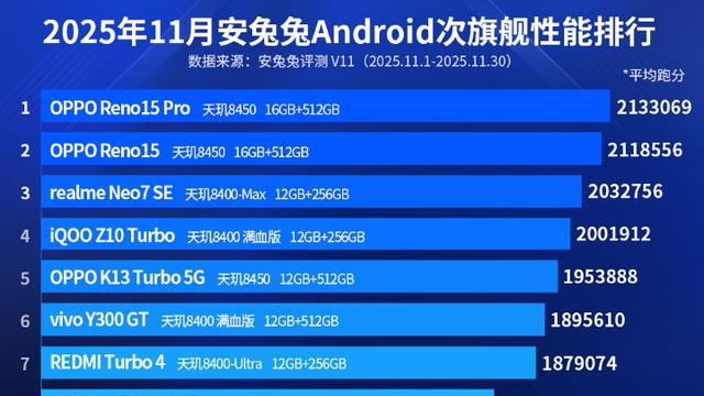 11月次旗舰手机性能排行榜：OPPO Reno14系列上榜！