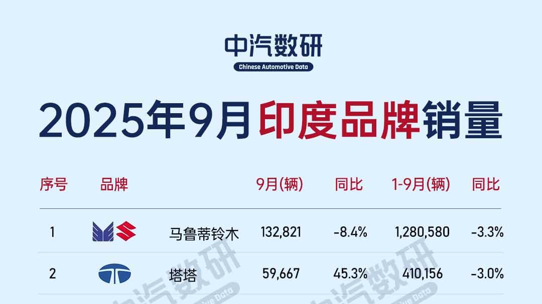 9月印度车市创新高，塔塔、名爵、斯柯达同比大增