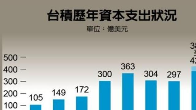 台湾芯片出口暴增，台积电高雄厂加速扩张