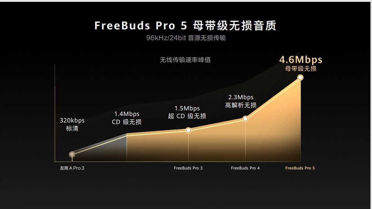 无线耳机迈入母带级无损时代  华为FreeBuds Pro5悦彰耳机打破天花板