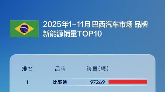 比亚迪前十一月全球多市场夺冠，多国销量超越特斯拉