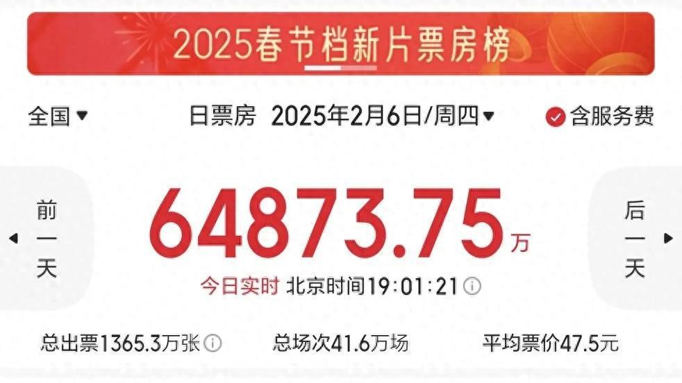 2025春节档票房榜 《哪吒2》成总票房榜冠军 预测总票房近95亿