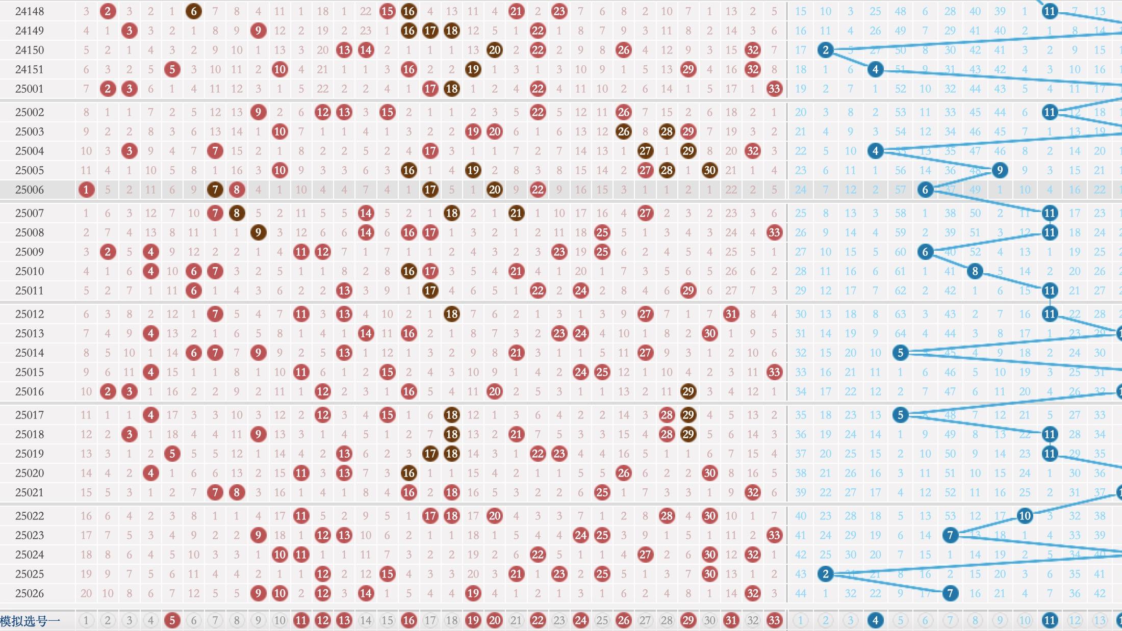 玩彩汇双色球25027期走势解析参考